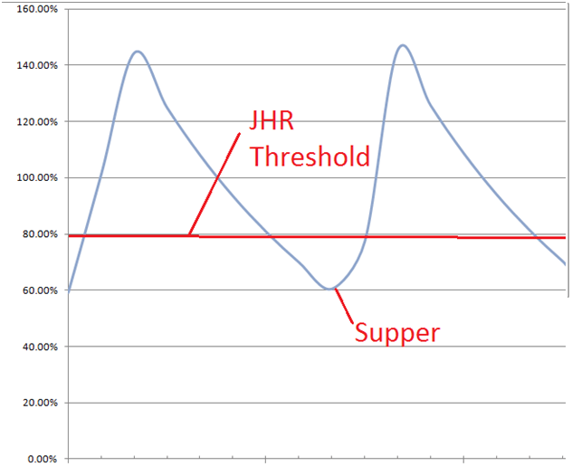 Example of tissue concentration from an antibiotic taken twice a day
