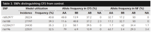 SNPs associated with CFS